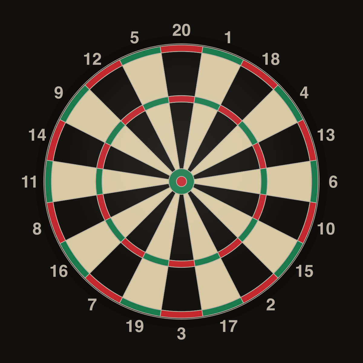 A dartboard with the numbers in order clockwise from the top: 20, 1, 18, 4, 13, 6, 10, 15, 2, 17, 3, 19, 7, 16, 8, 11, 14, 9, 12, 5. The doubles ring runs round the outside edge and the trebles ring halfway in.