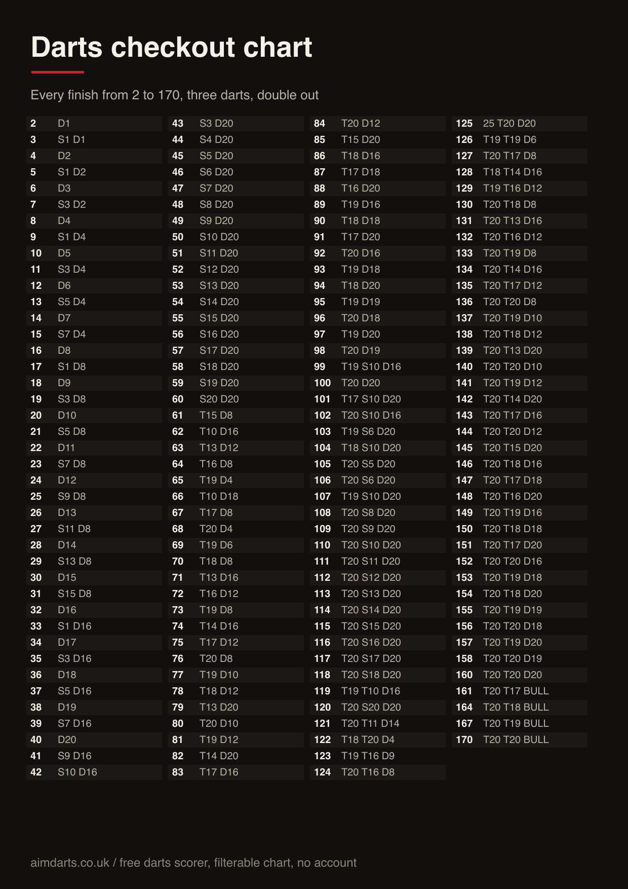 A printable darts checkout chart listing every finish from 2 to 170 with its three-dart route, such as 170 as treble 20, treble 20, bullseye, and 100 as treble 20, double 20.